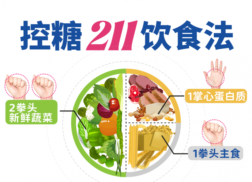 控糖必看！“211飲食法”搭配降糖技巧!!